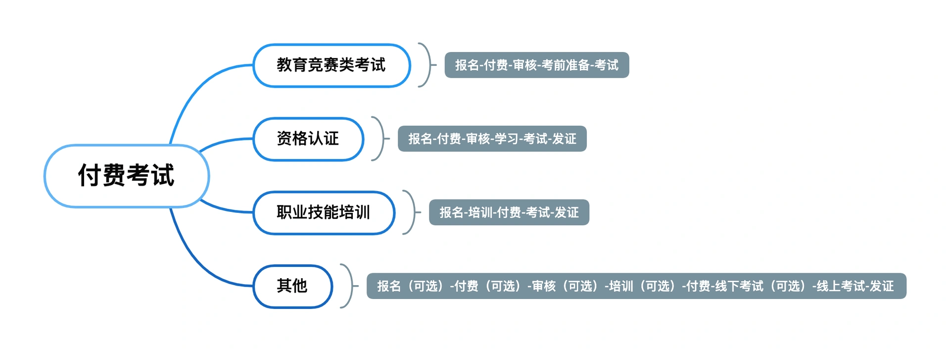 认证考试