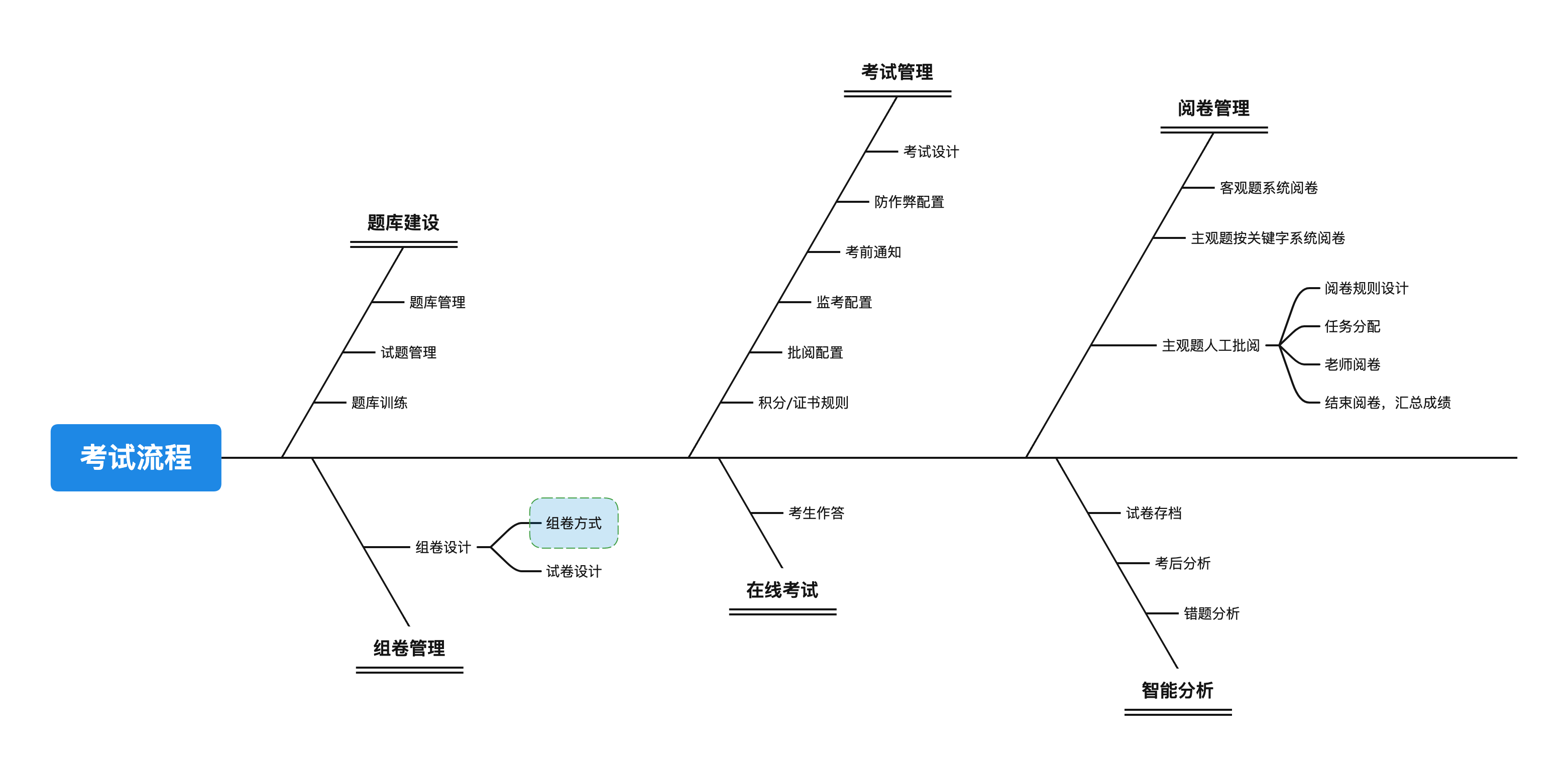 考试系统流程图