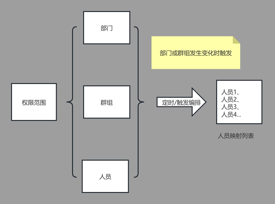 关于考试系统用户数据权限的设计