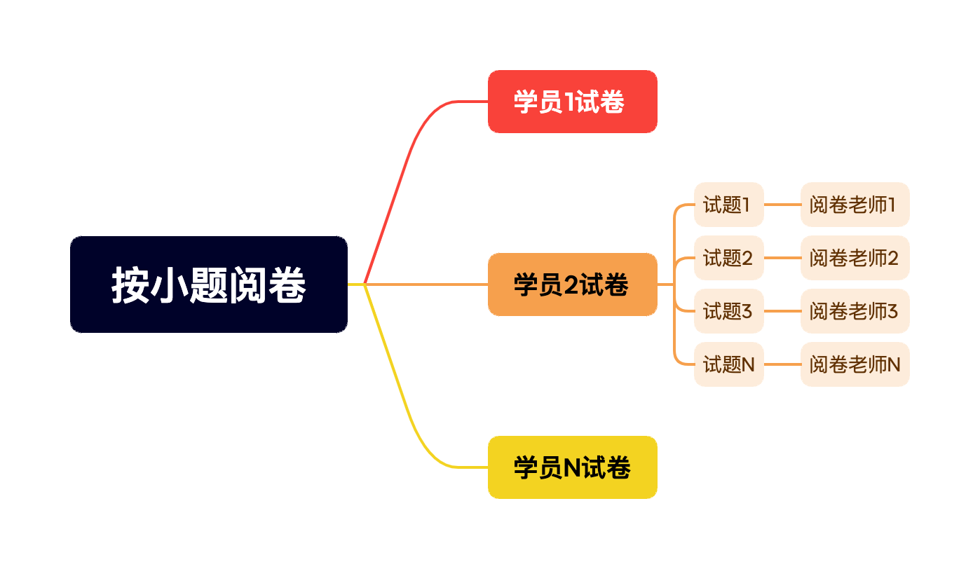 协同阅卷按小题批阅