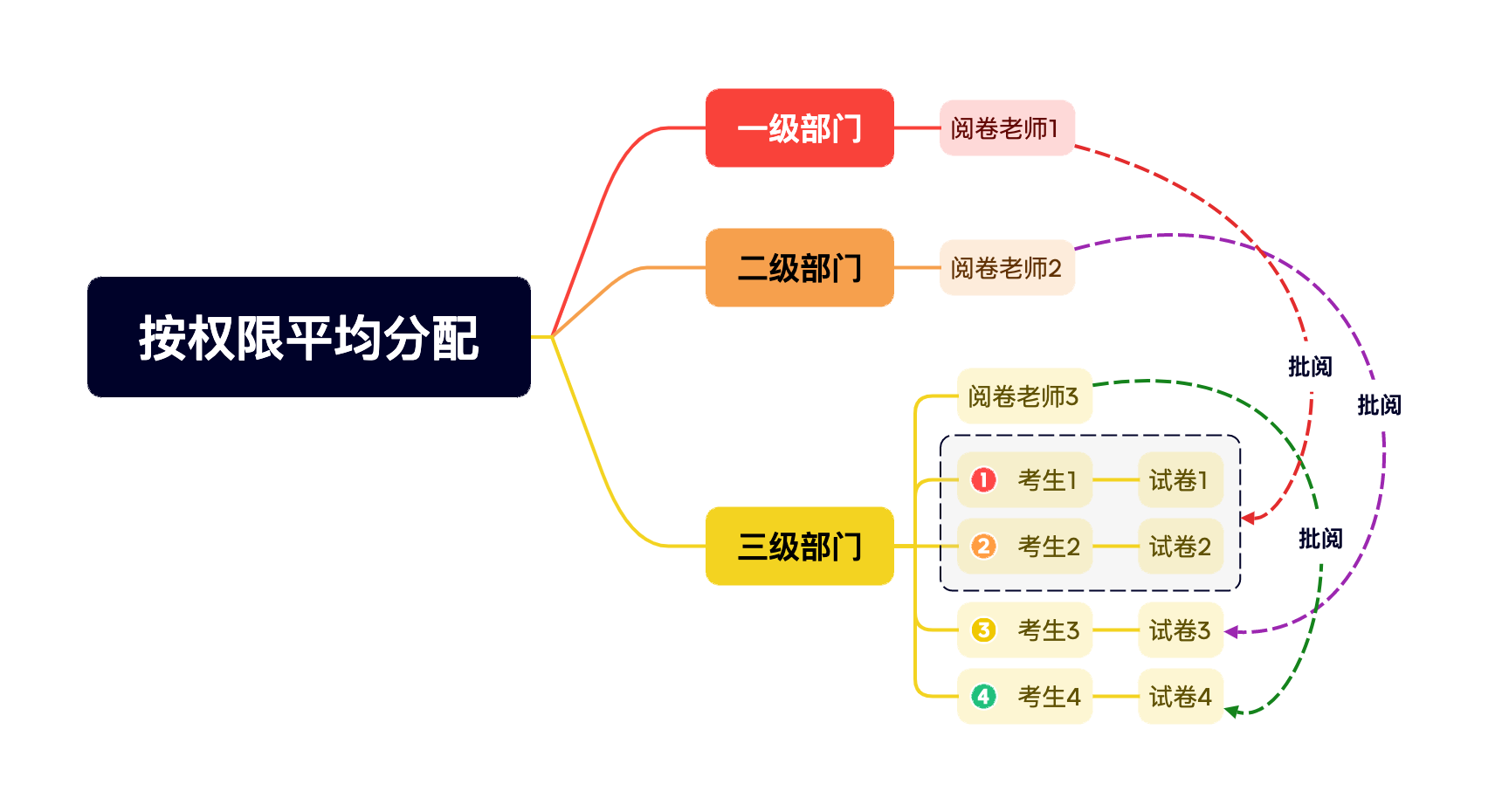 智能阅卷