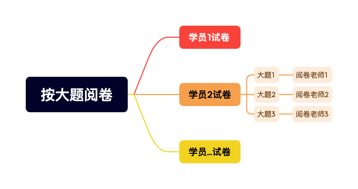 在线考试多人协同阅卷功能梳理