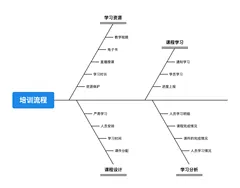 培训系统中培训是什么样的流程