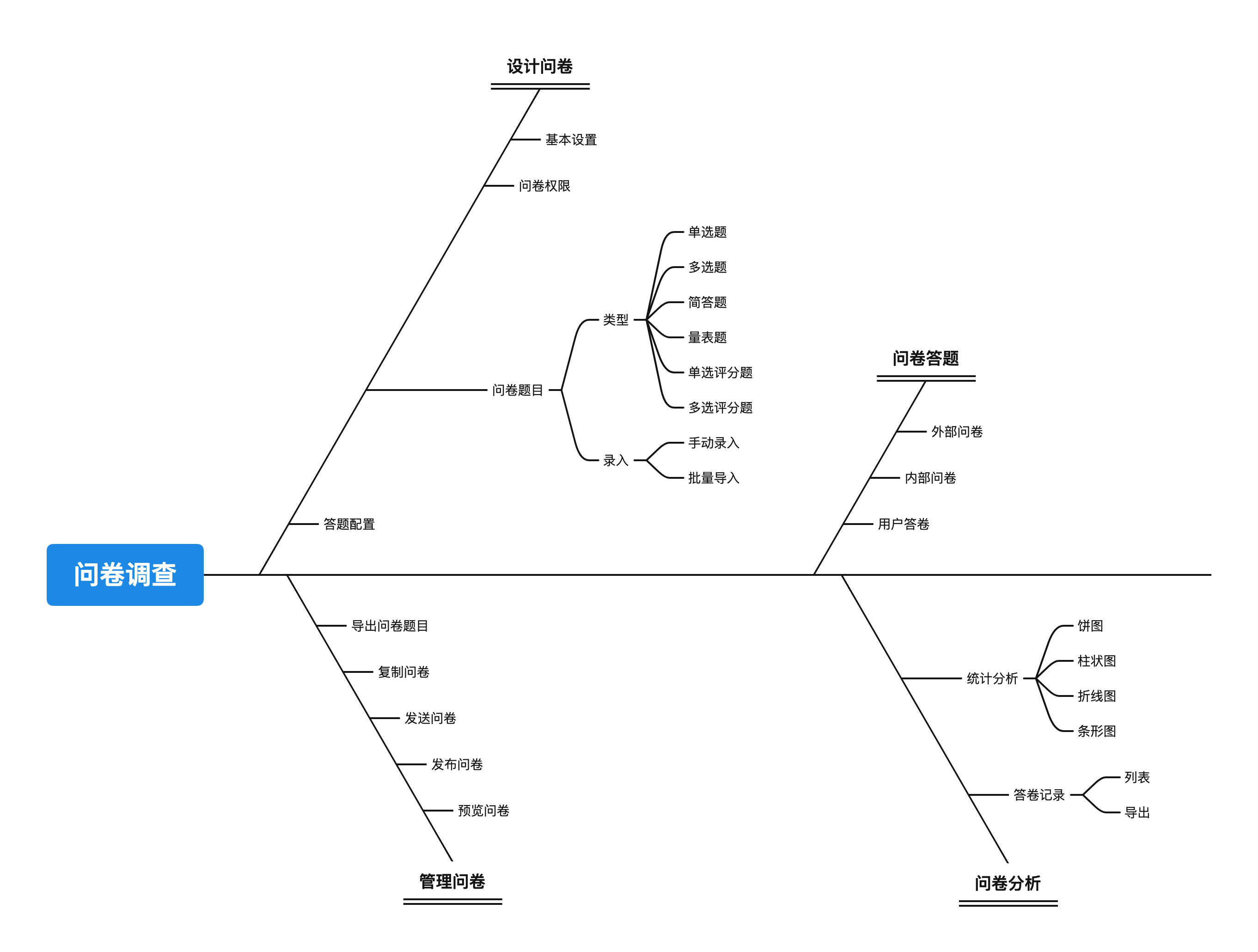 调查问卷流程