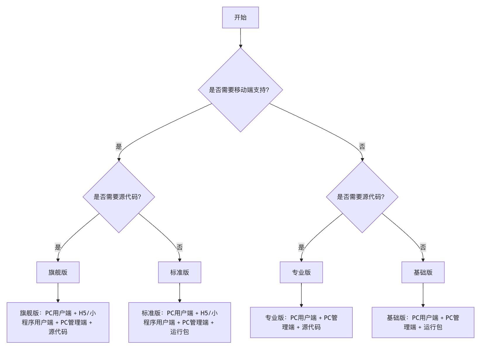 培训考试系统的几种交付方式