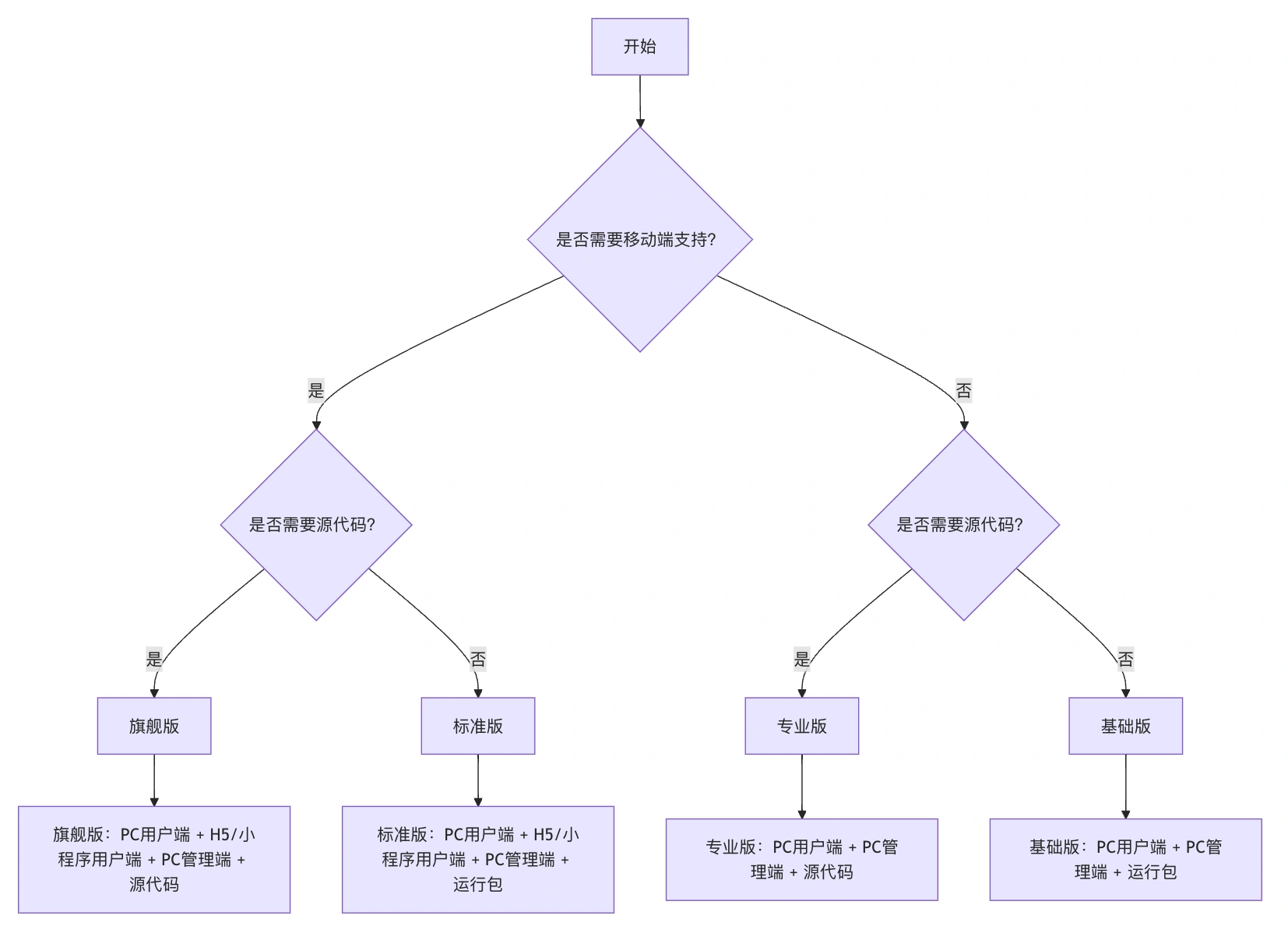 培训考试系统版本介绍