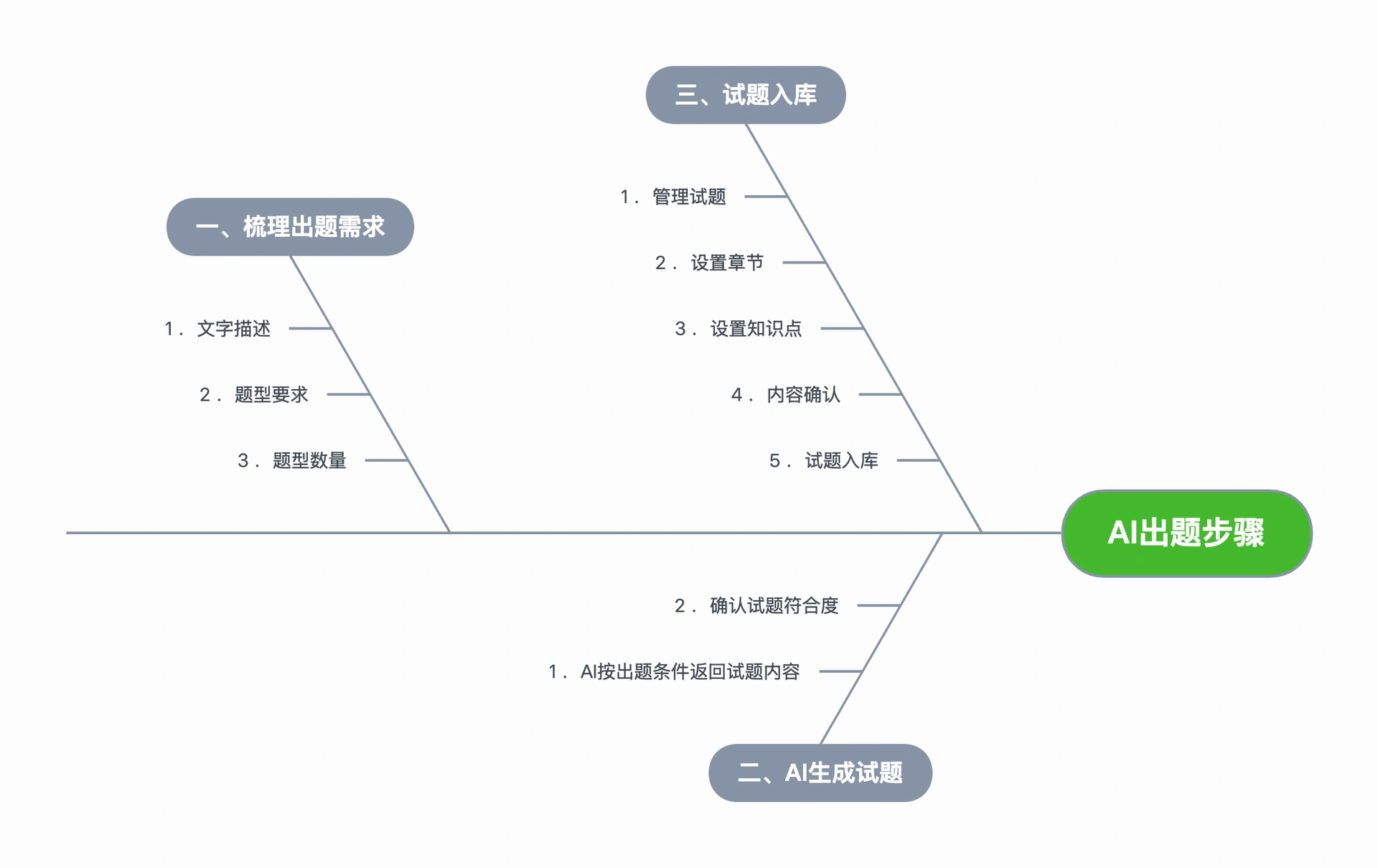 AI出题步骤