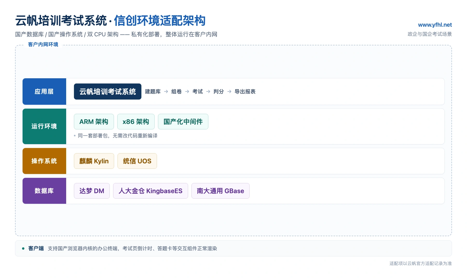 云帆培训考试系统的信创适配架构:达梦、人大金仓、南大通用三类国产数据库,麒麟与统信操作系统,服务端支持 ARM 与 x86 双架构