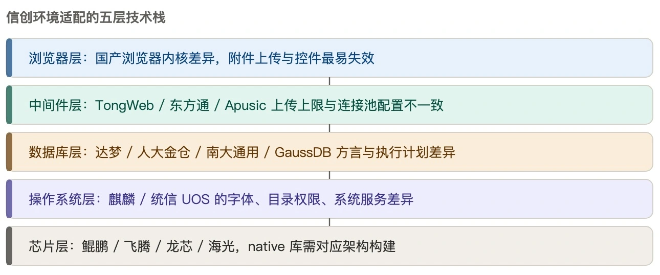 信创环境适配五层技术栈示意图:浏览器层、中间件层、数据库层、操作系统层、芯片层自上而下排列