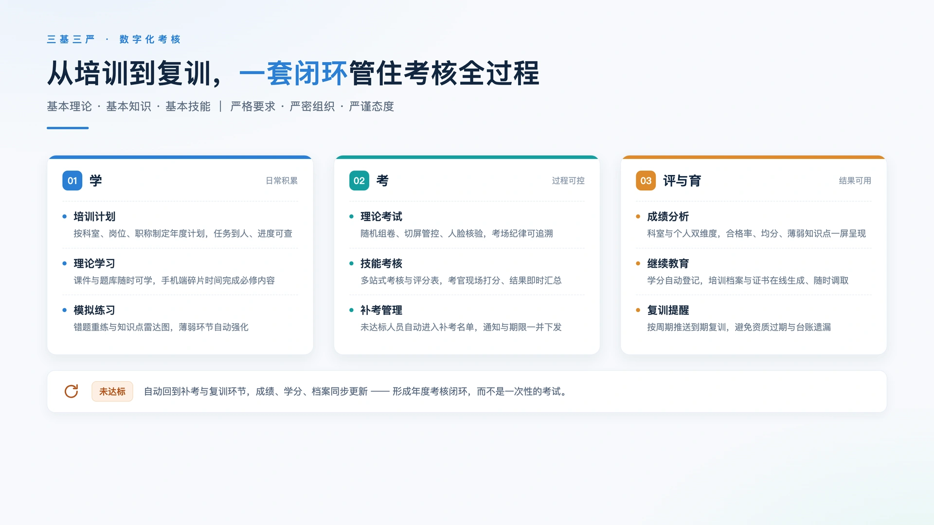 三基三严考核闭环流程图:学习阶段(培训计划、理论学习、模拟练习)、考试阶段(理论考试、技能考核、补考管理)、评估阶段(成绩分析、继续教育、复训提醒),未达标自动进入补考复训